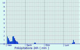 Graphique des précipitations prvues pour Msigny
