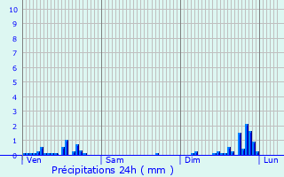 Graphique des précipitations prvues pour Plumont
