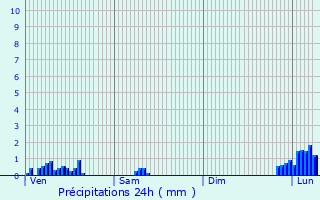 Graphique des précipitations prvues pour Breuillet