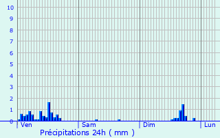 Graphique des précipitations prvues pour Lgna