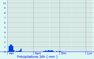 Graphique des précipitations prvues pour Choranche