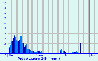 Graphique des précipitations prvues pour Schwidelbrouch