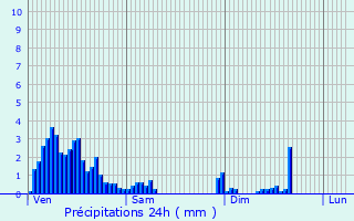 Graphique des précipitations prvues pour Petit-Nobressart