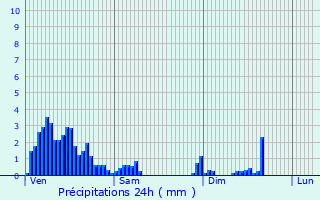 Graphique des précipitations prvues pour Attert