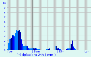 Graphique des précipitations prvues pour Ettelbruck