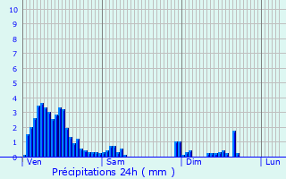 Graphique des précipitations prvues pour Platen