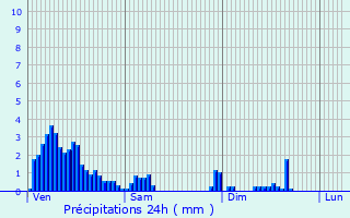 Graphique des précipitations prvues pour Oberpallen