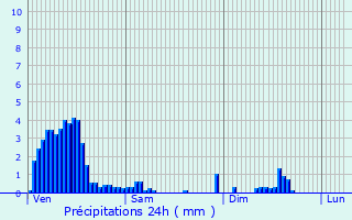 Graphique des précipitations prvues pour Leihof