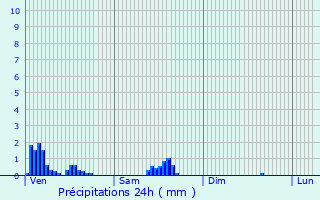 Graphique des précipitations prvues pour La Buisse