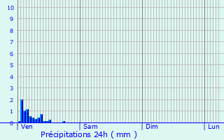 Graphique des précipitations prvues pour Annecy-le-Vieux
