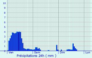 Graphique des précipitations prvues pour Pettingen