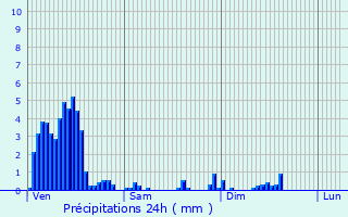 Graphique des précipitations prvues pour Wakelterhof