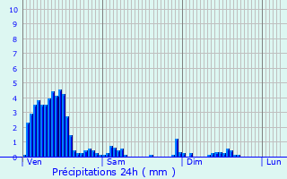 Graphique des précipitations prvues pour Meysembourg
