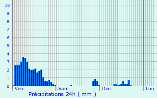 Graphique des précipitations prvues pour Differdange