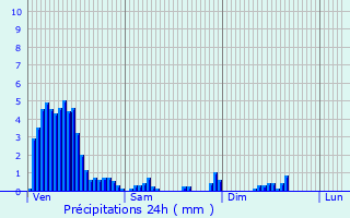 Graphique des précipitations prvues pour Fronay