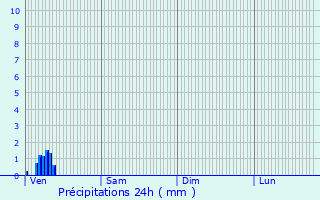 Graphique des précipitations prvues pour Wingene