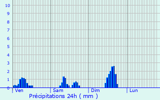 Graphique des précipitations prvues pour Fontenoy-sur-Moselle