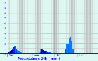 Graphique des précipitations prvues pour Socourt