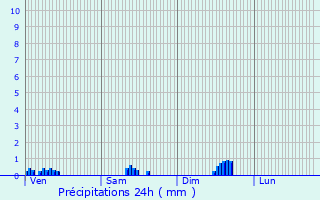 Graphique des précipitations prvues pour Jubainville