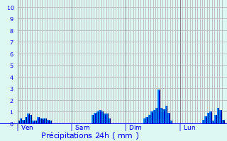 Graphique des précipitations prvues pour Cons-Sainte-Colombe