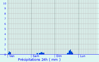 Graphique des précipitations prvues pour Barville