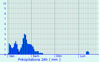 Graphique des précipitations prvues pour Ptange