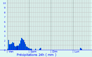Graphique des précipitations prvues pour Bissen