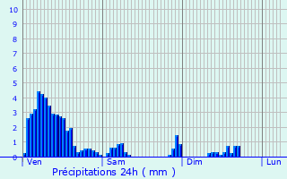 Graphique des précipitations prvues pour Nospelt