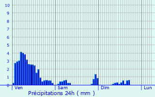 Graphique des précipitations prvues pour Capellen