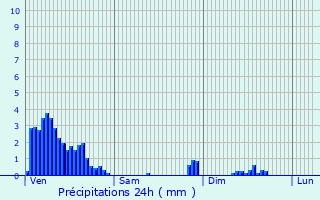 Graphique des précipitations prvues pour Schifflange