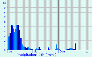 Graphique des précipitations prvues pour Moersdorf