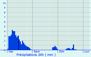 Graphique des précipitations prvues pour Frisange