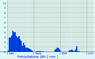 Graphique des précipitations prvues pour Weiler-la-Tour