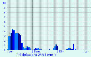 Graphique des précipitations prvues pour Neihaischen