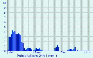 Graphique des précipitations prvues pour Grevelscheuer