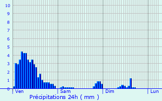 Graphique des précipitations prvues pour Syren
