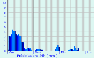 Graphique des précipitations prvues pour Dommeldange
