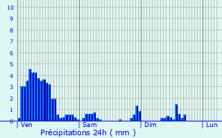 Graphique des précipitations prvues pour Breldange