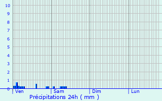 Graphique des précipitations prvues pour Bas-Lieu
