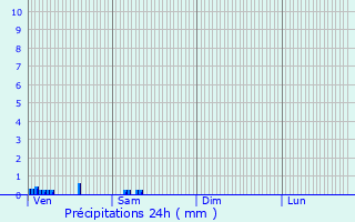 Graphique des précipitations prvues pour Bergues-sur-Sambre