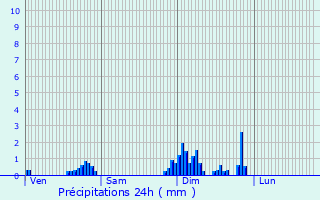 Graphique des précipitations prvues pour Muhlbach-sur-Munster
