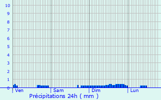 Graphique des précipitations prvues pour Sassenage