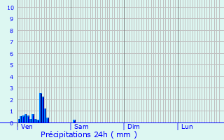 Graphique des précipitations prvues pour Liedekerke