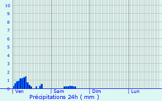 Graphique des précipitations prvues pour Dormans