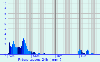 Graphique des précipitations prvues pour Graulinster