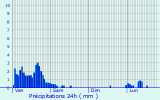 Graphique des précipitations prvues pour Rippig