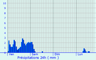 Graphique des précipitations prvues pour Goetzingen