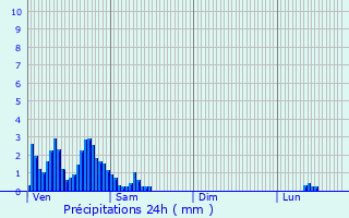 Graphique des précipitations prvues pour Budersberg