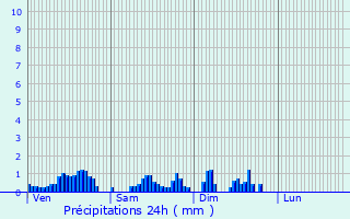 Graphique des précipitations prvues pour Le Mont