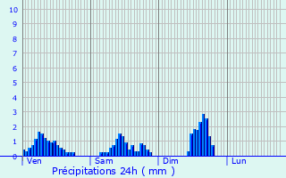Graphique des précipitations prvues pour Saint-Pierremont